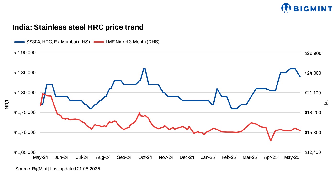 India: Stainless steel finished flats prices decrease slightly w-o-w