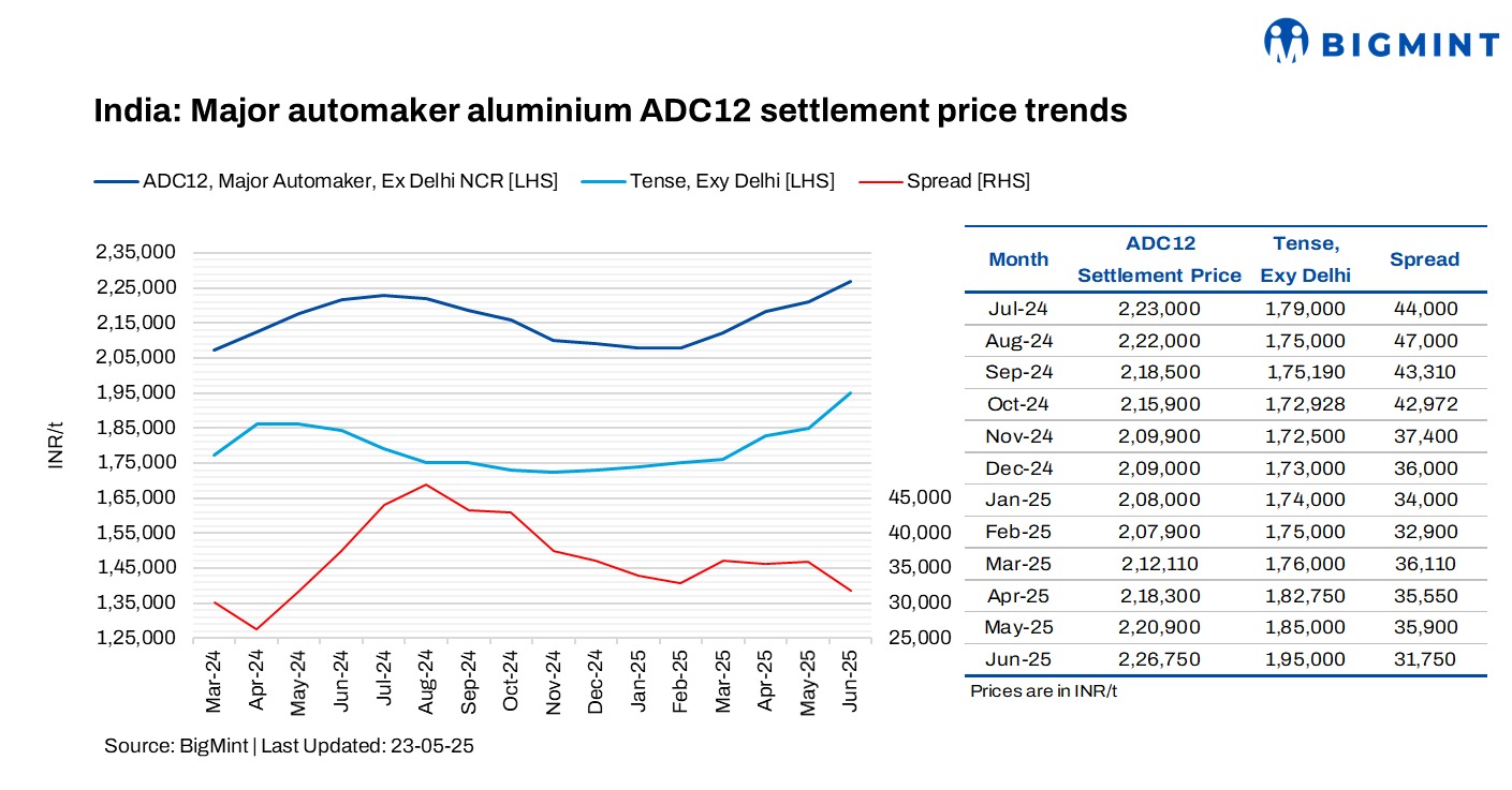 India: Major automaker’s ADC12 settlement prices hit 3-year high in Jun’25