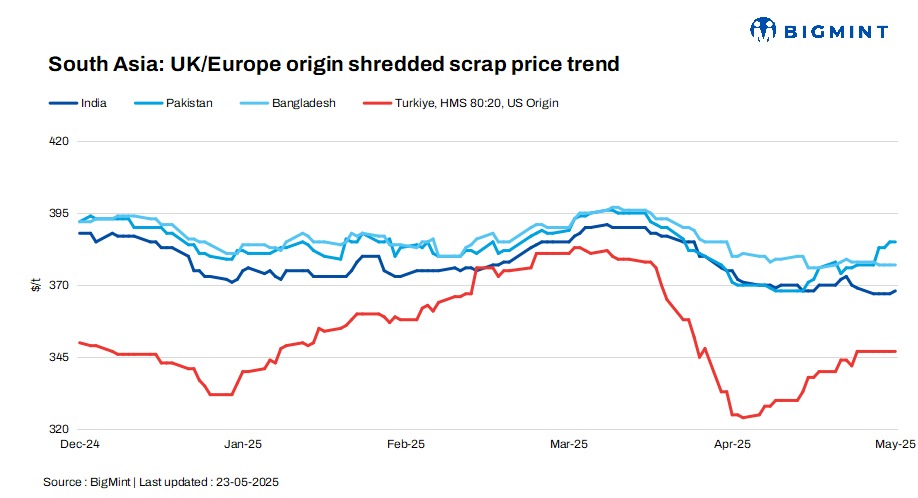 South Asia: Imported scrap offers remain stable d-o-d