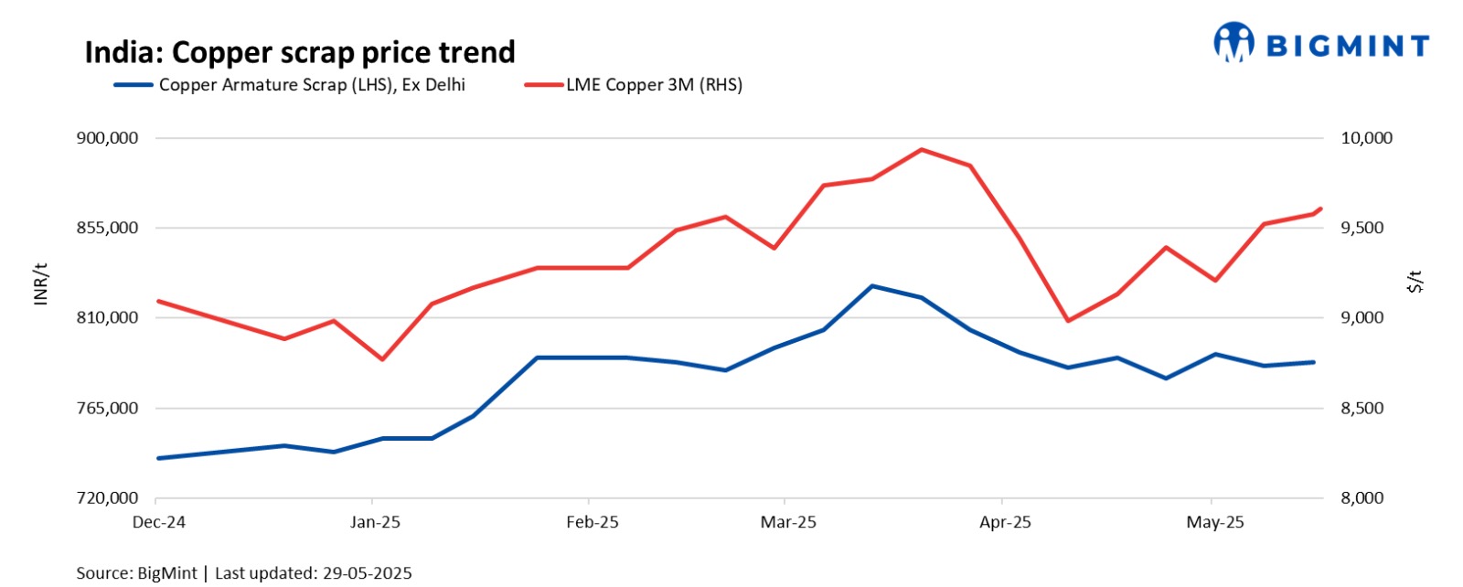 India: Copper scrap remains rangebound w-o-w tracking LME futures