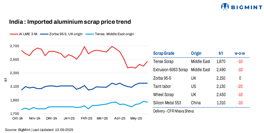 India: Imported aluminium scrap prices see mixed trends w-o-w on supply tightness
