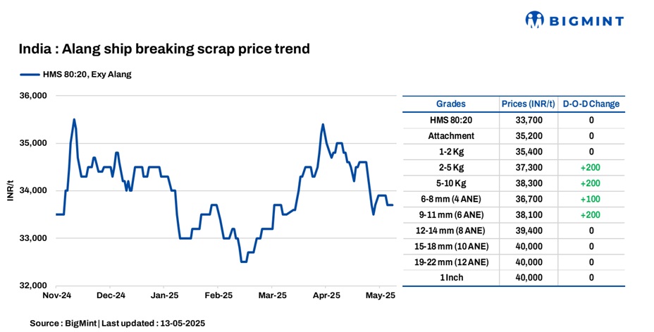 India: Melting scrap prices in Alang remain stable for 2nd consecutive day