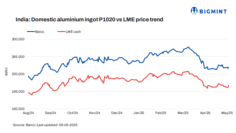 India: Balco increases aluminium P1020 ingot prices by INR 1,750/t ($20/t)