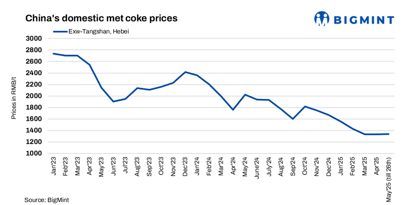 China: Met coke market stable, producers’ profits shrink