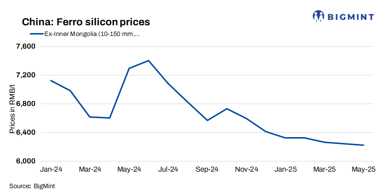 China: Ferro silicon prices inch down w-o-w amid weak demand