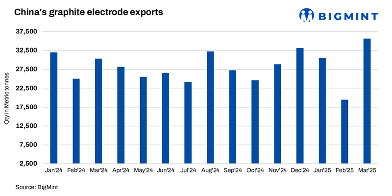China: UHP graphite electrode prices to soften further in May