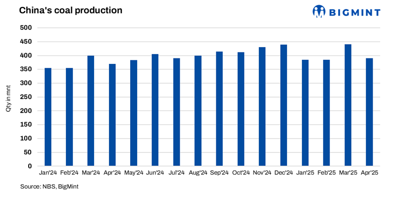 China’s coke production rises 7% y-o-y in Apr’25