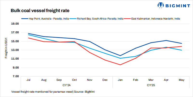 India: Coal freights fall w-o-w on key routes except South Africa-India