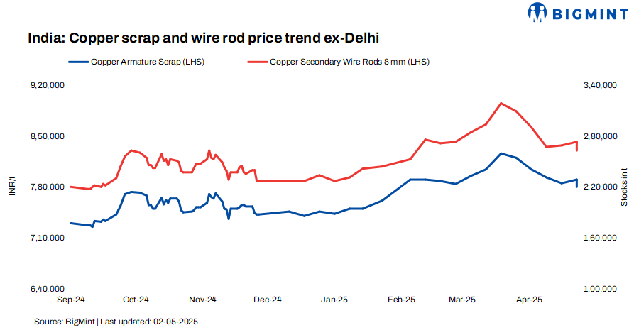India: Copper scrap prices dip w-o-w, tracking LME futures