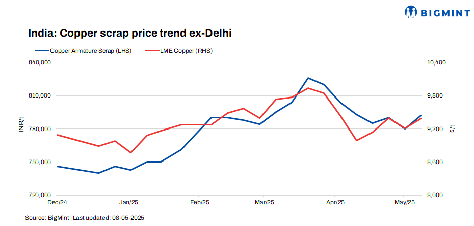 India: Copper scrap prices rise w-o-w tracking LME futures