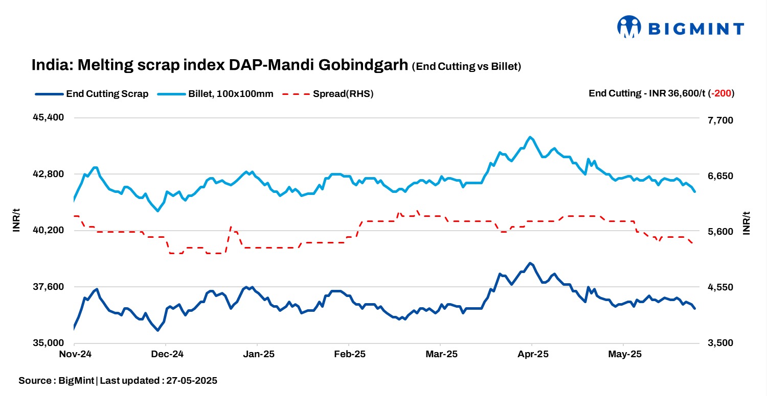 India: BigMint’s ferrous scrap index dips by INR 200/t d-o-d on lacklustre demand