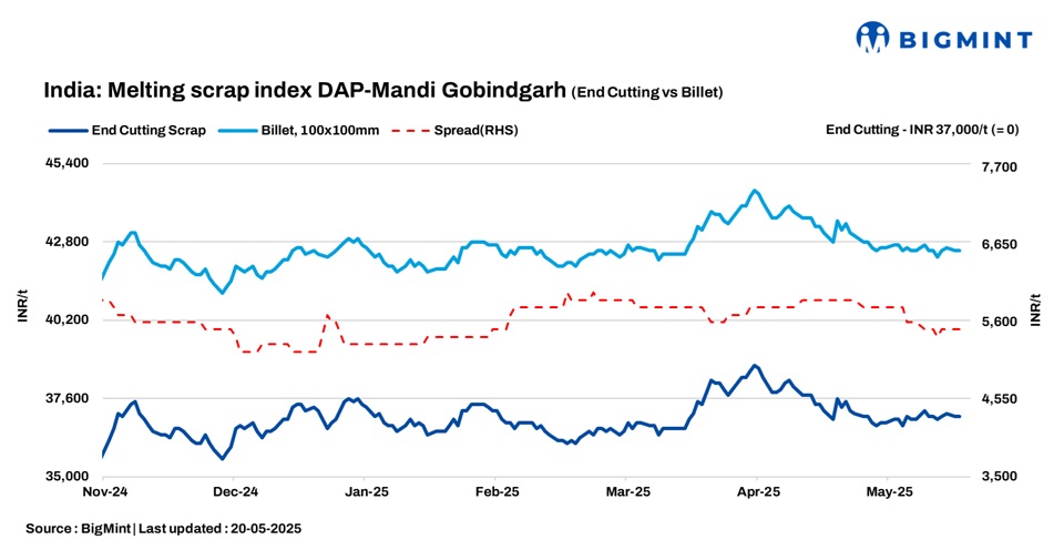 India: BigMint’s scrap index remains stable amid cautious market sentiment