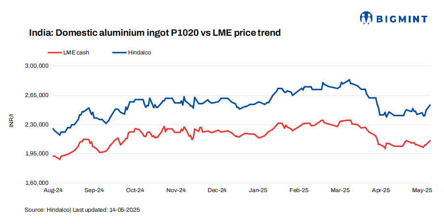 India: Hindalco cuts aluminium ingot prices by INR 2,000/t ($23/t)