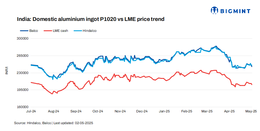 India: Hindalco, Balco cut aluminium ingot prices by up to INR 3,250/t ($38/t)