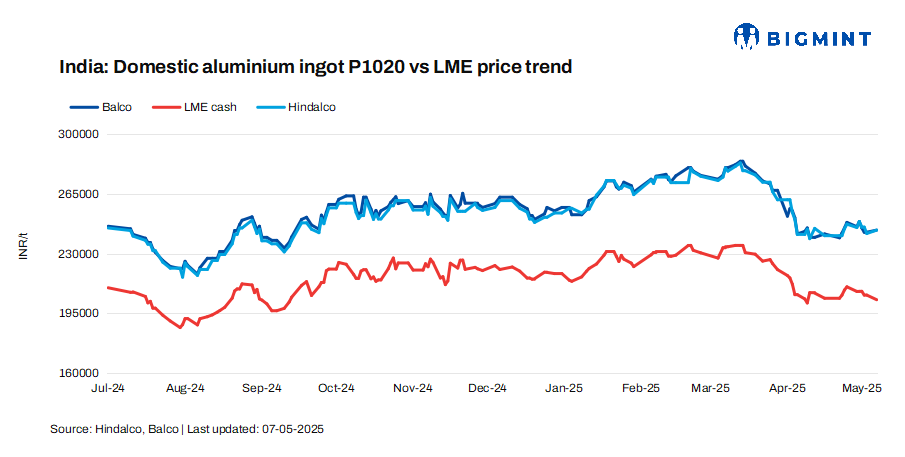 India: Hindalco, Balco raise aluminium ingot prices by up to INR 2,000/t ($23/t)
