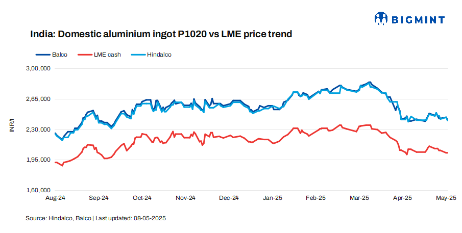 India: Hindalco, Balco cut aluminium ingot prices by up to INR 3,500/t ($41/t)