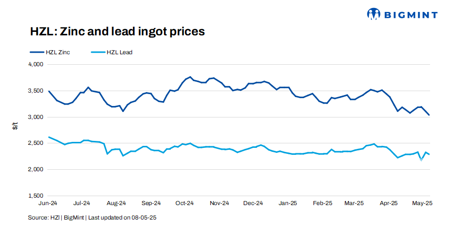 India: HZL trims zinc, lead prices by up to INR 3,900/t ($45/t)
