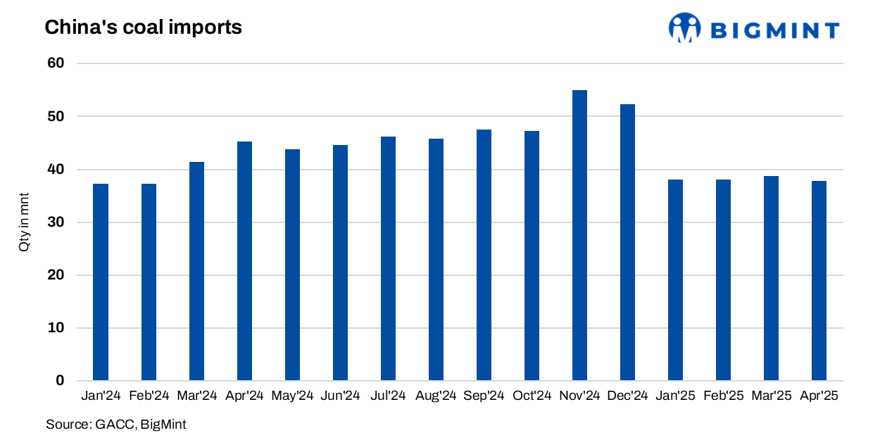 China: Coal, lignite imports fall by 5% y-o-y in Jan-Apr’25