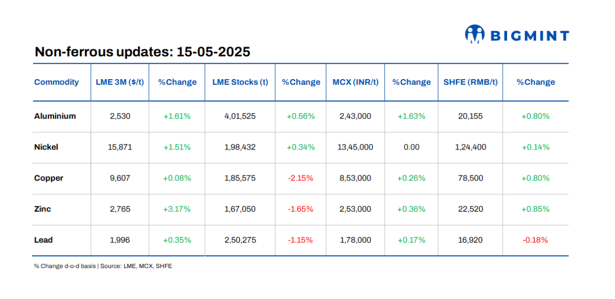LME base metals prices show positive trends d-o-d