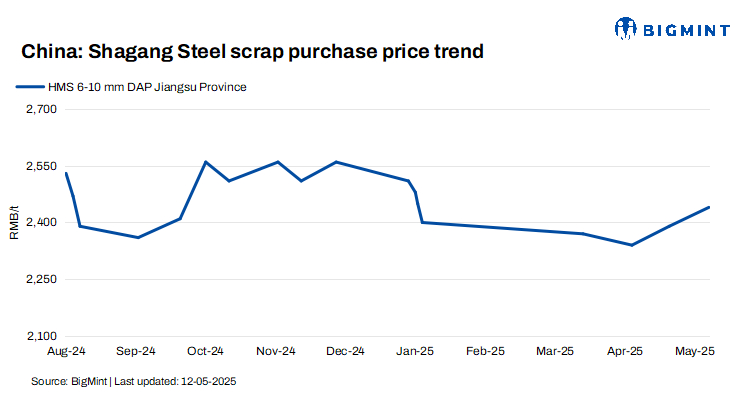 China: Shagang Steel raises scrap procurement prices by $7/t