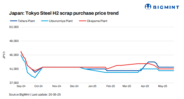 Japan: Tokyo Steel cuts scrap procurement prices by JPY 500/t ($3/t) at Kyushu plant