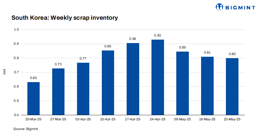 South Korea: Ferrous scrap inventory drops for 3rd consecutive week