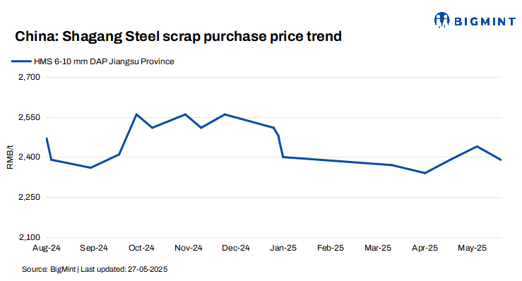 China: Shagang Steel reduces scrap procurement prices by $7/t