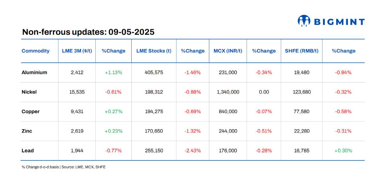 LME base metals prices remain range-bound d-o-d