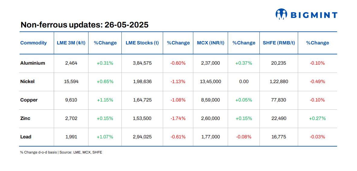 LME base metals prices see positive trends d-o-d