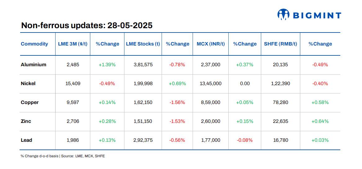 LME base metals prices remain rangebound d-o-d