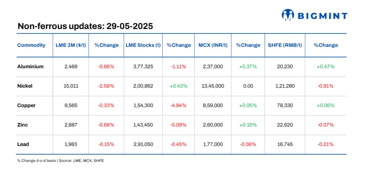 LME base metals prices witness downward trends d-o-d