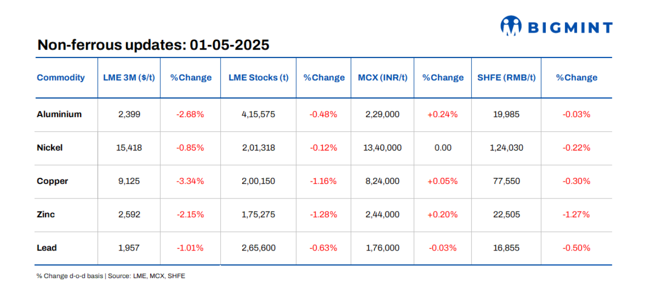 LME base metals prices show downtrend d-o-d