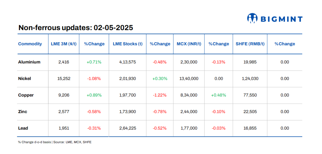 LME base metals prices remain rangebound