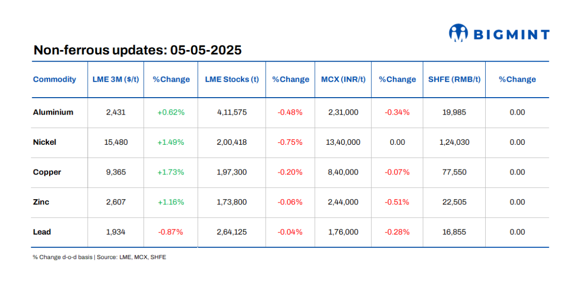 LME base metals prices see upward trend