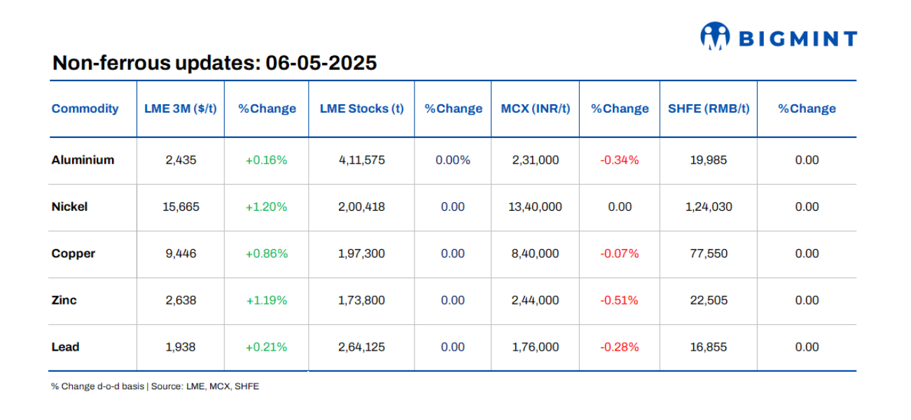 LME base metals prices remain rangebound