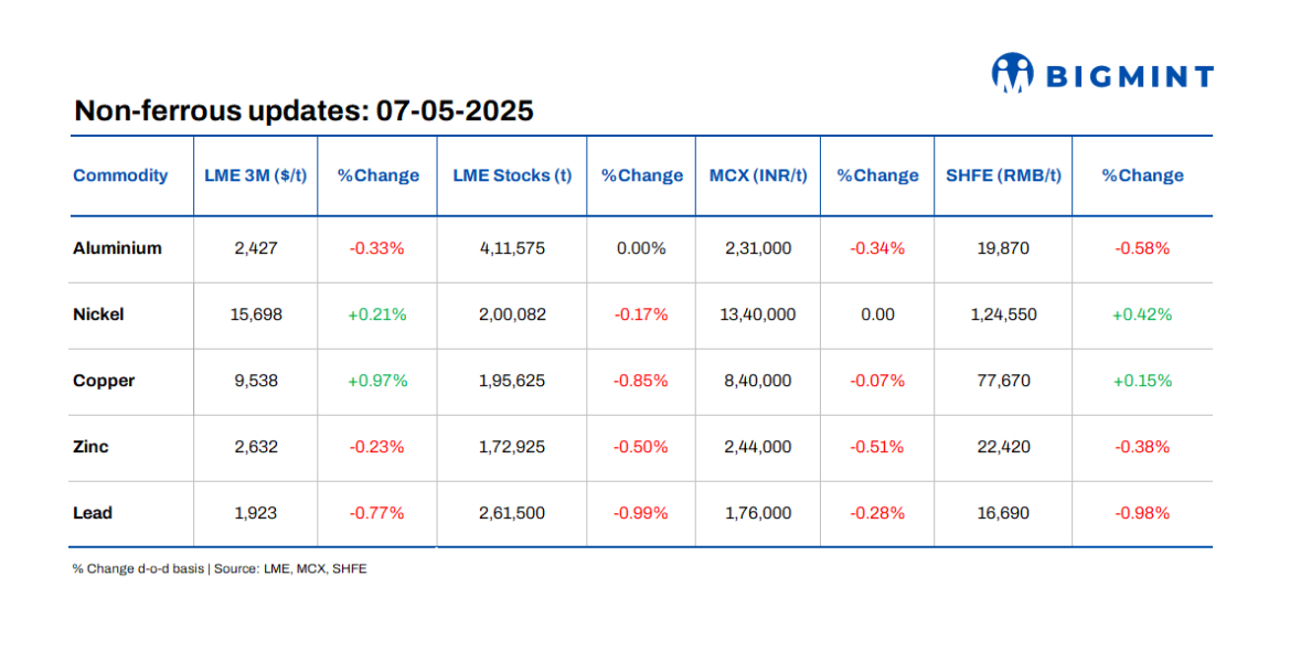 LME base metal prices remain range-bound d-o-d