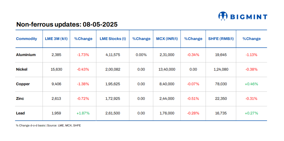LME base metals prices remain range-bound d-o-d