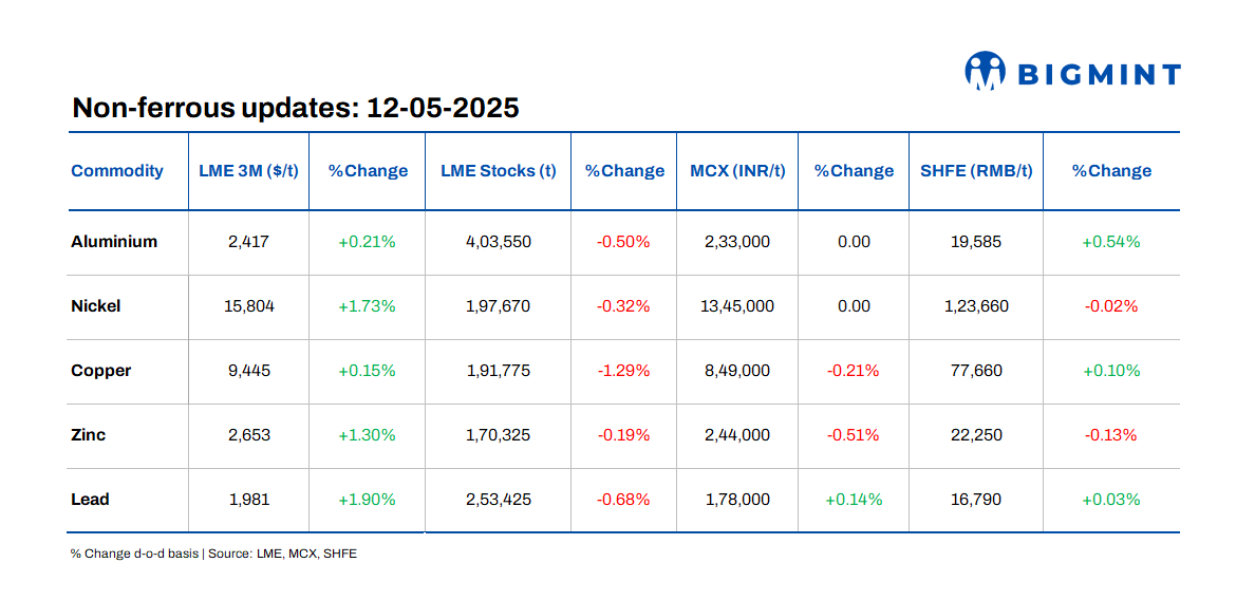LME base metals prices show positive trends d-o-d
