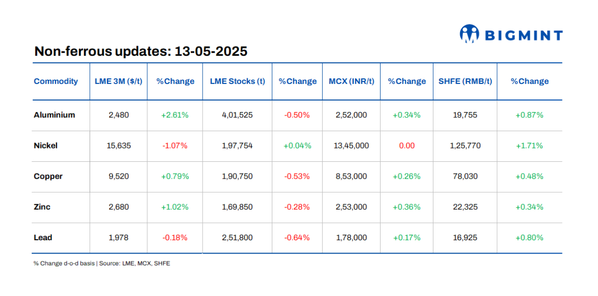 LME base metals prices show mixed trends d-o-d