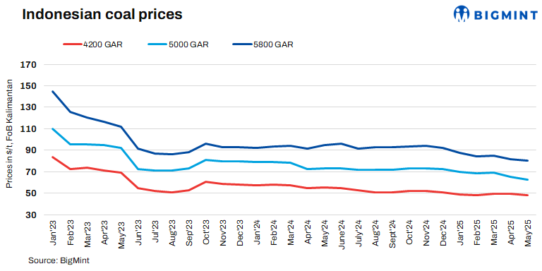 India: Portside Indonesian thermal coal prices bearish amid oversupply, weak demand