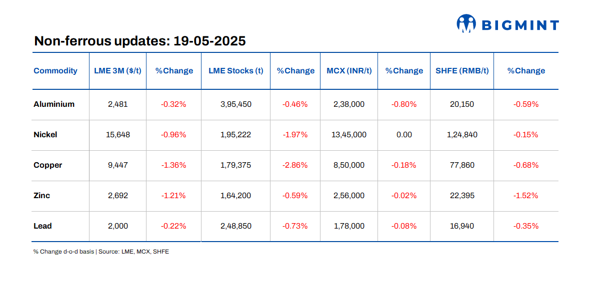LME base metals prices edge down d-o-d