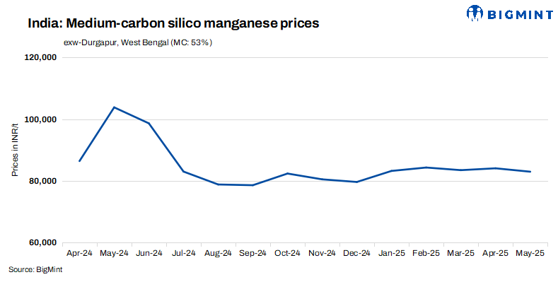 India: Medium-carbon silico manganese prices remain firm w-o-w