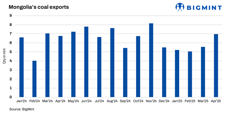 Mongolia: Coal exports climb up by over 20% m-o-m in Apr’25