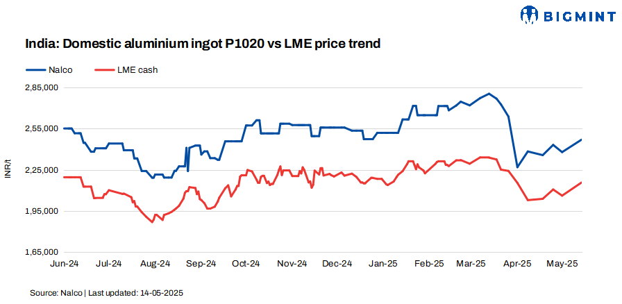 India: NALCO raises primary aluminium ingot prices by INR 9,100/t ($106/t)