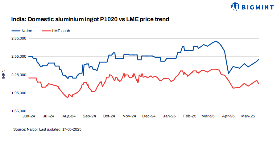 India: NALCO raises primary aluminium ingot prices by INR 3,200/t ($37/t)