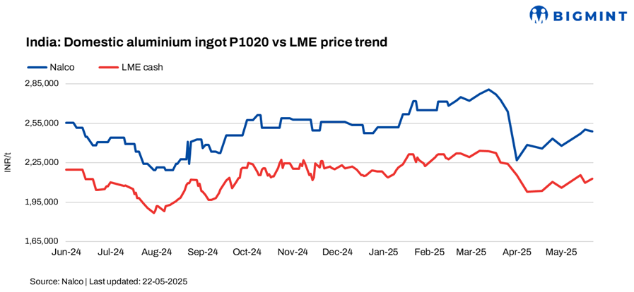 India: NALCO cuts primary aluminium ingot prices by INR 1,300/t ($15/t)