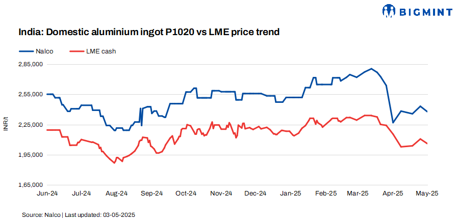 India: NALCO cuts primary aluminium ingot prices by INR 5,300/t ($62/t)