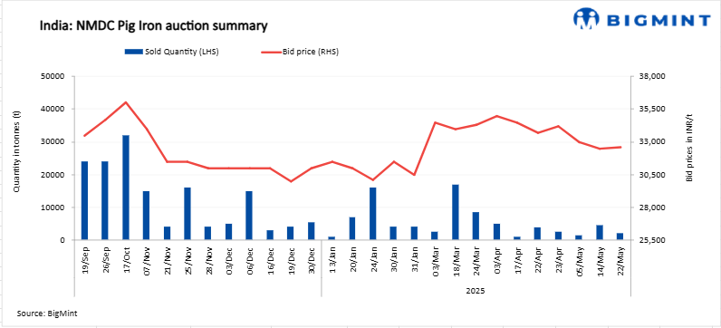 India: NMDC’s 2,000-t pig iron auction fetches premium bids