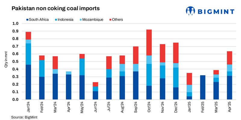 Pakistan’s thermal coal imports rise around 65% m-o-m in Apr’25