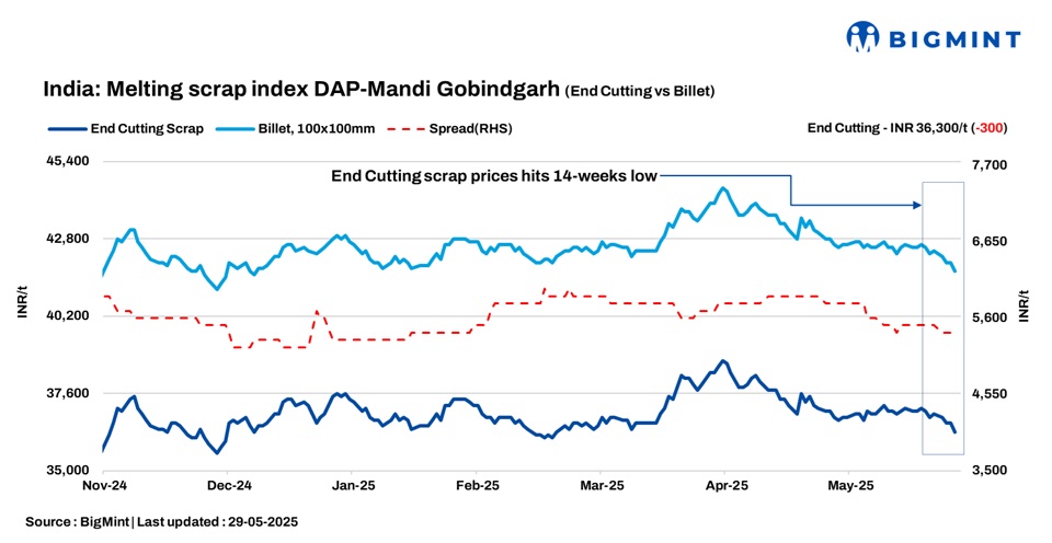 India: BigMint’s ferrous scrap index falls to 14-week low amid slack steel demand